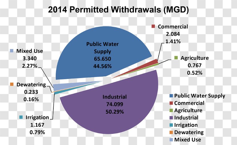 Ground Water Management Groundwater Virginia Storage Surface - Chart - Earth Transparent PNG