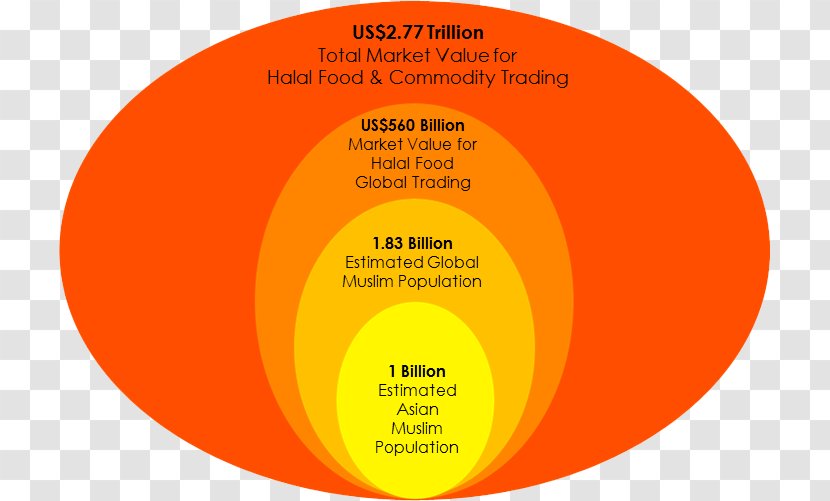 Halal Market Islam Sharia Commodity - Trade - Malaysia Food Transparent PNG