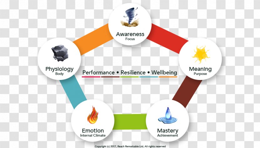 Chemical Element Period 6 Psychological Resilience Six-factor Model Of Well-being - Coaching - Lumped Transparent PNG
