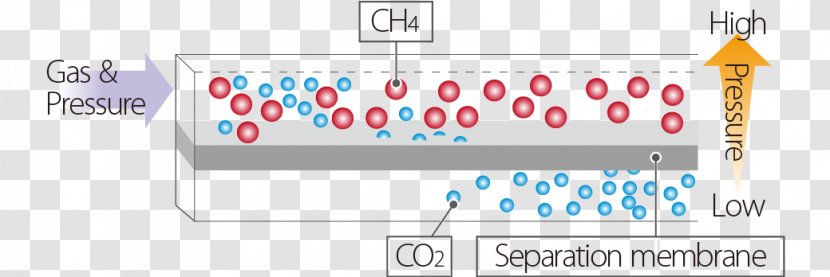 Membrane Gas Separation Natural - Noble - Process Transparent PNG