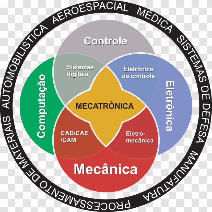Mechatronics Mechanical Engineering Mechanics Control - Organization - Robotica Transparent PNG