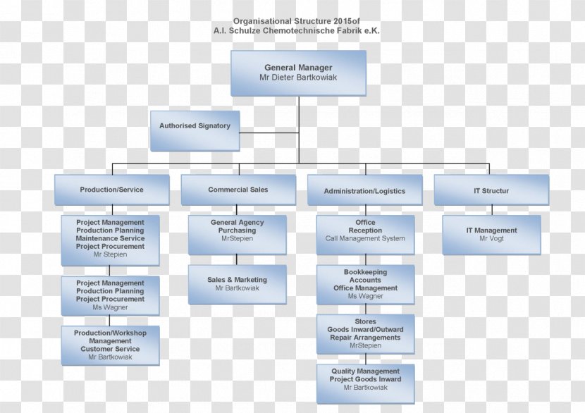 Organizational Structure Chart Management - Business Transparent PNG