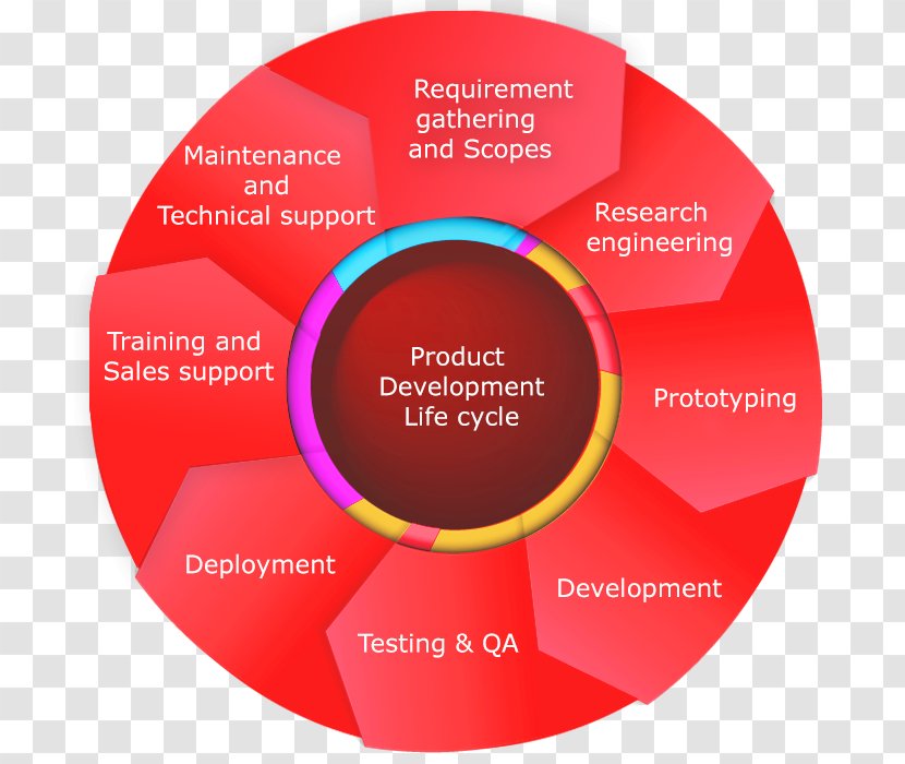 Brand Product Design Font - Redm - Technology Development Life Cycle Transparent PNG