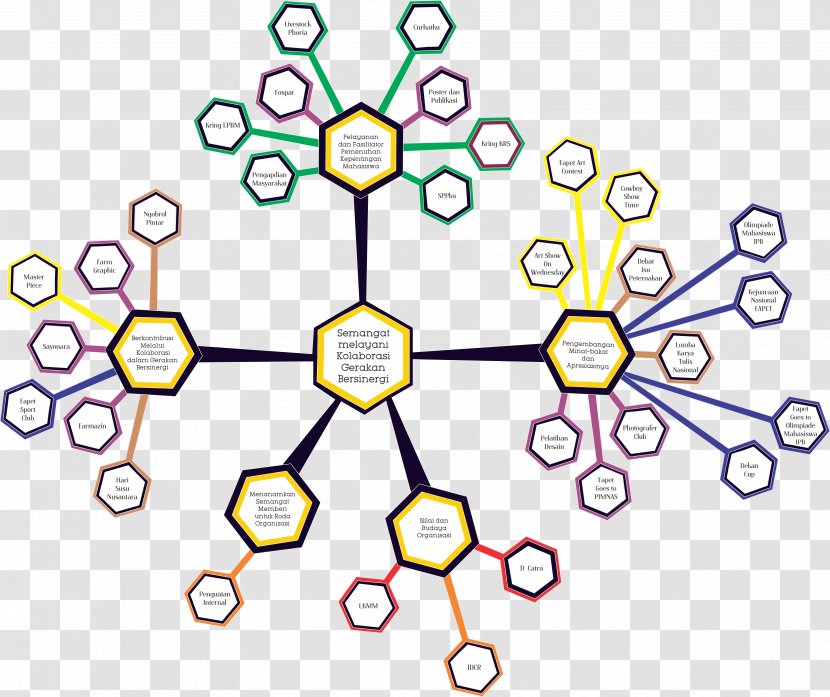 Organization Mind Map Badan Eksekutif Mahasiswa Bogor Agricultural University - Organizational Communication Transparent PNG