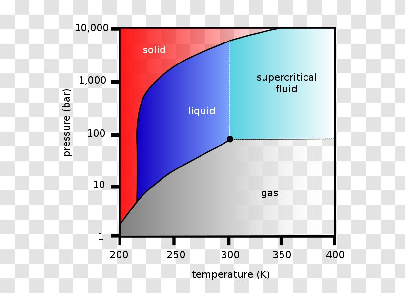 Supercritical Carbon Dioxide Fluid Extraction Critical Point - Data Analysis Chart Transparent PNG