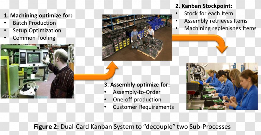 Kanban Lean Manufacturing Scheduling - Board Game Transparent PNG