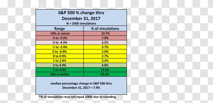 S&P 500 Simulation SPDR Standard & Poor's Monte Carlo Method - Yellow - Takeaway Distribution Transparent PNG