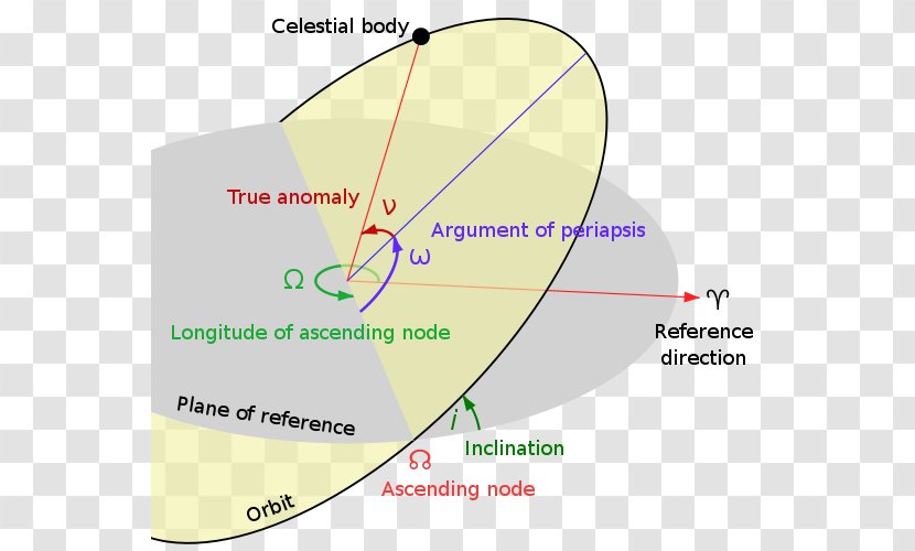 Orbital Elements Inclination Kepler Orbit Parameter - Celestial Mechanics Transparent PNG