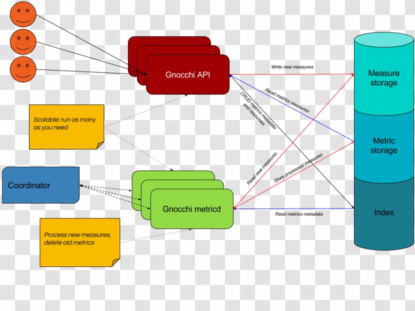 Gnocchi Architecture OpenStack Multicloud Project - Virtual Villagers Origins 2 Transparent PNG