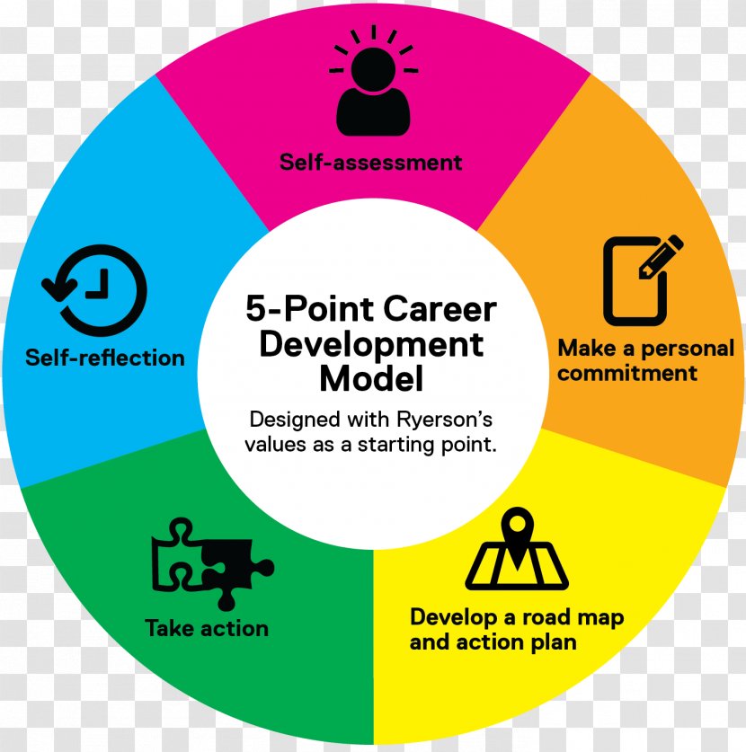 Self-assessment Career Development Personal Plan - Map - Road Infographic Transparent PNG