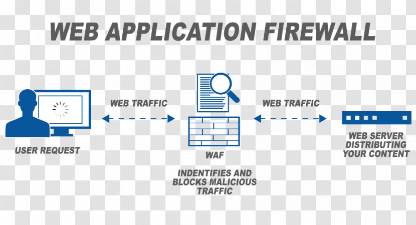 Web Application Firewall Denial-of-service Attack - Text - Cloud Computing Transparent PNG