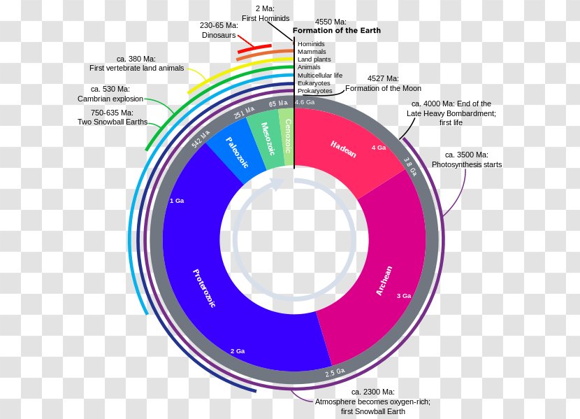 Geological History Of Earth Geologic Time Scale Geology Aeon - Epoch Transparent PNG