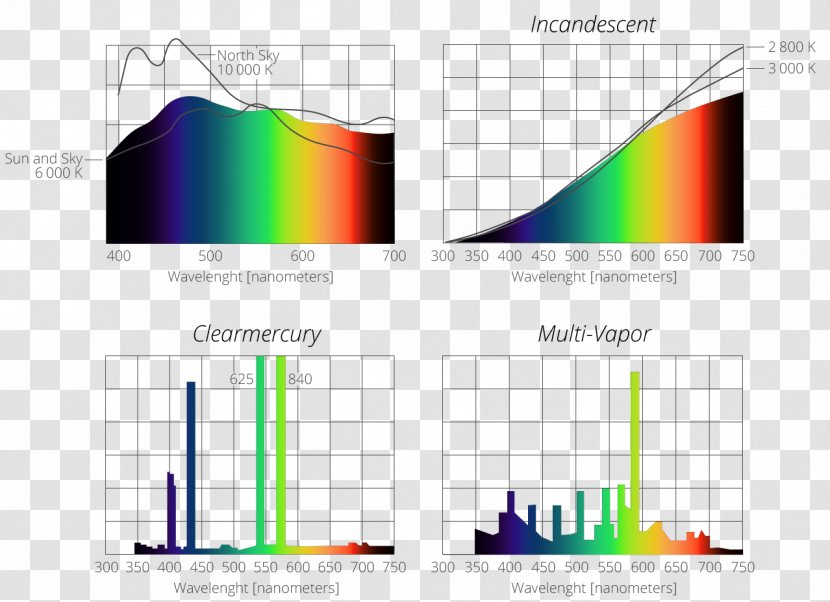 Incandescent Light Bulb Emission Spectrum Mercury-vapor Lamp - Visible - White Transparent PNG