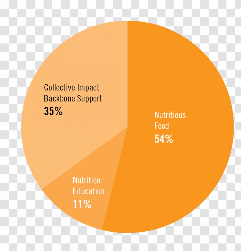 Organic Food Pie Chart CBSE Exam 2018, Class 12 Chemistry - Diagram - Table Transparent PNG