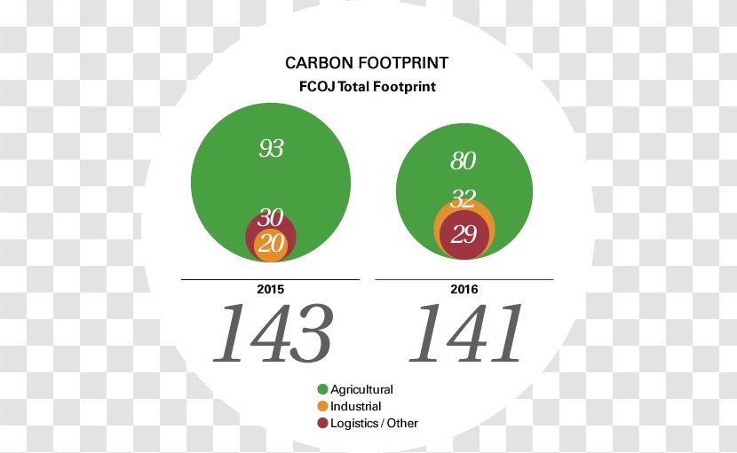 Logo Brand Product Design Green - Carbon Footprint Transparent PNG