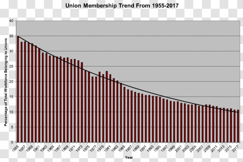 United States Trade Union Marriage Statistics Diagram - Fence Transparent PNG