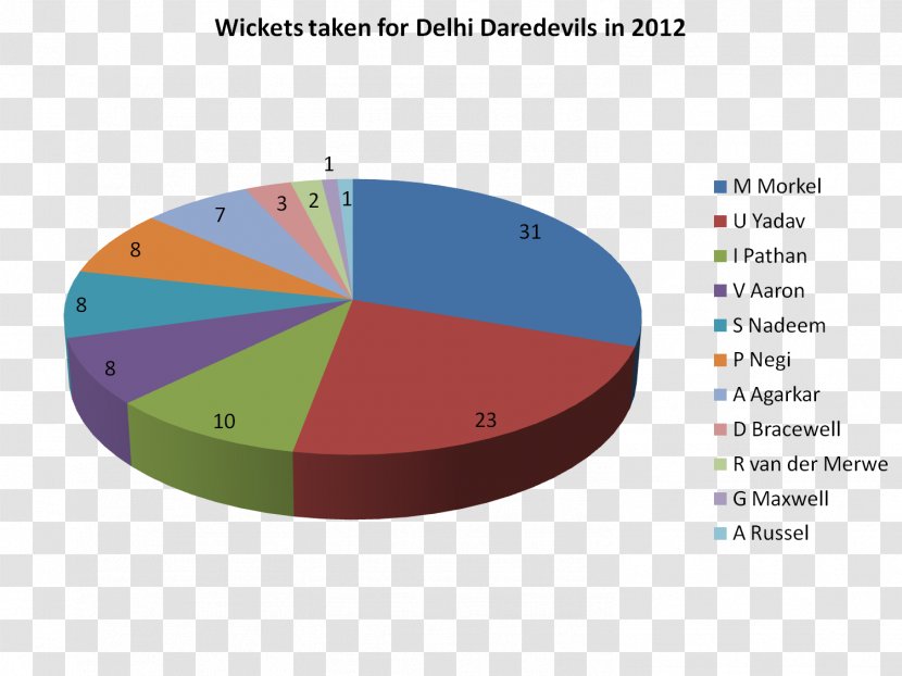 Delhi Daredevils In 2012 Indian Premier League Zeus Wikipedia - Greek Mythology - New Transparent PNG