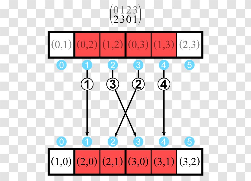Inversion Discrete Mathematics Sequence Permutation - Array Data Structure - Vector Transparent PNG