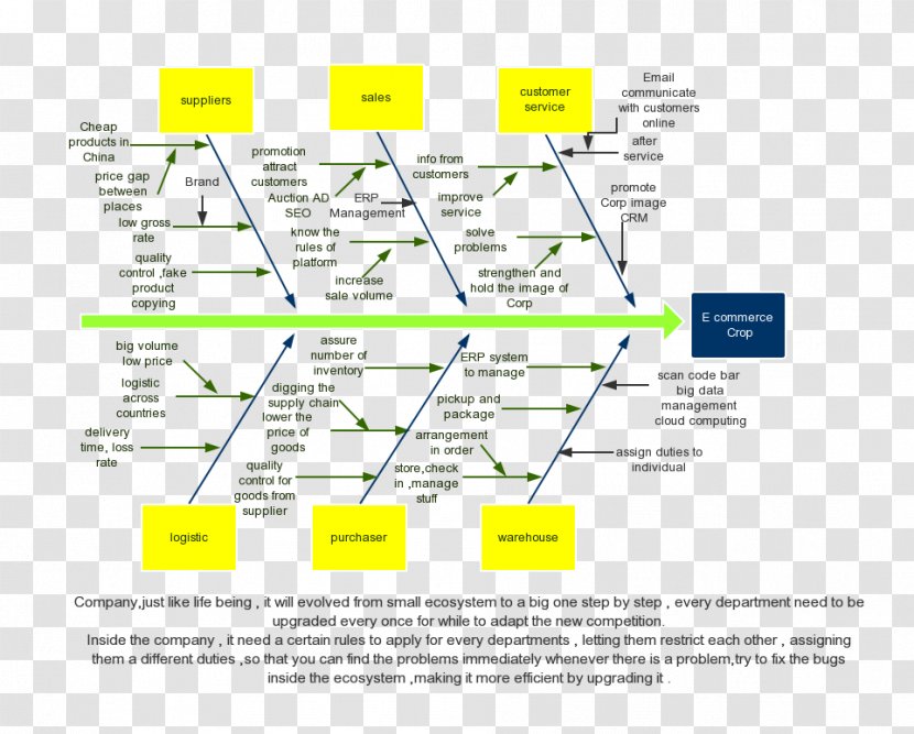 Ishikawa Diagram E-commerce Logistics Fish Bone - Business Plan - Step By Transparent PNG