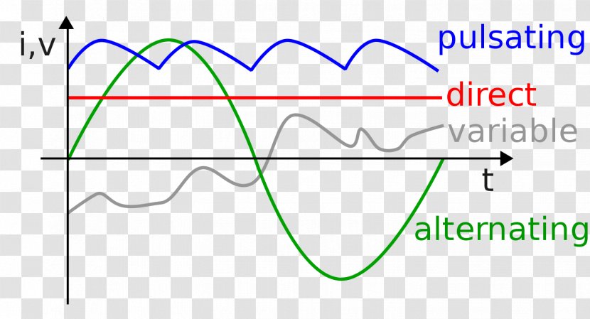 Direct Current Alternating Electric Power Electricity - Parallel - Converters Transparent PNG