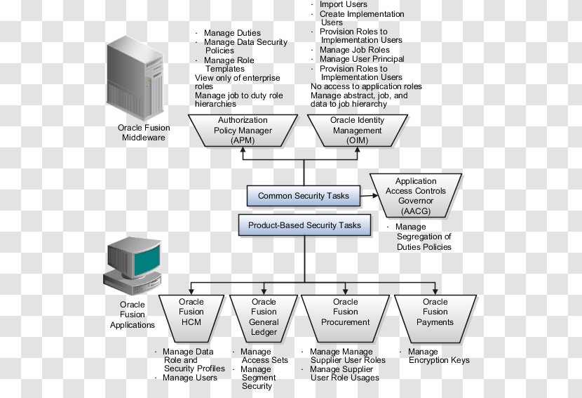 Oracle Fusion Applications Middleware Corporation User - Diagram - General Store Transparent PNG