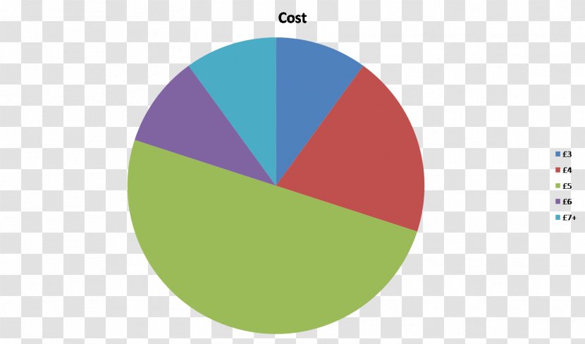 Cardinal Mark Help Desk ITIL Afacere - Brand - Pie Chart Transparent PNG