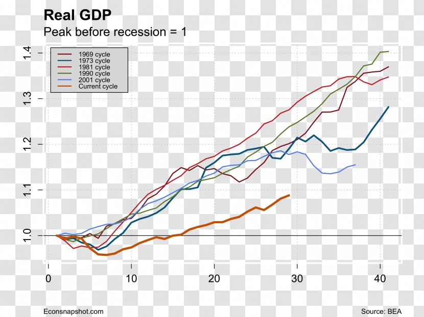 Business Cycle Economy Economics Economic Development Gross Domestic Product - Text - Recovery Transparent PNG