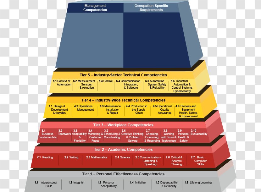 Competence Employment And Training Administration Engineering Manufacturing United States Department Of Labor - Industry - Building Model Transparent PNG