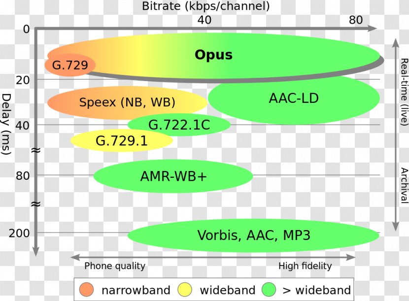 Opus Audio File Format Ogg Codec Vorbis - Lossy Compression - Comparison Transparent PNG