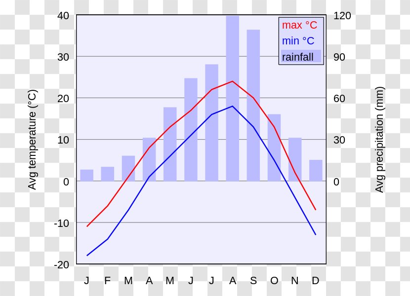 Vladivostok Climate Chart Graph Of A Function Diagram - Symmetry - Rainfall Transparent PNG