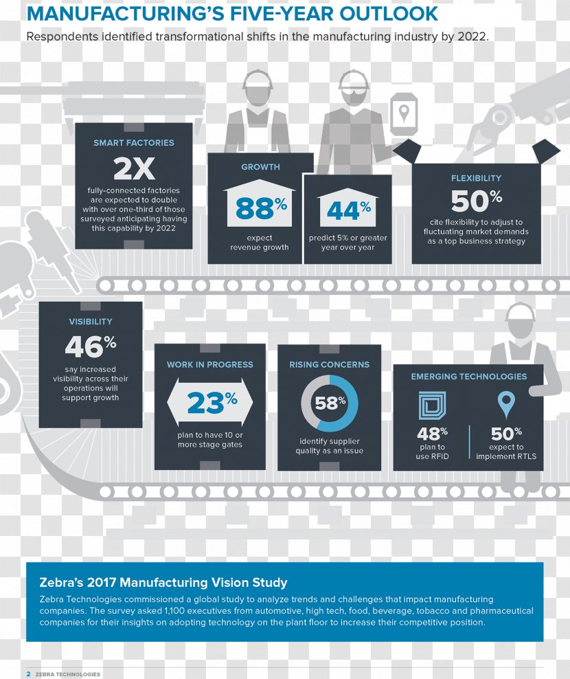 Fourth Industrial Revolution Manufacturing Factory Internet Of Things Industry - Zebra Technologies - Smart Transparent PNG