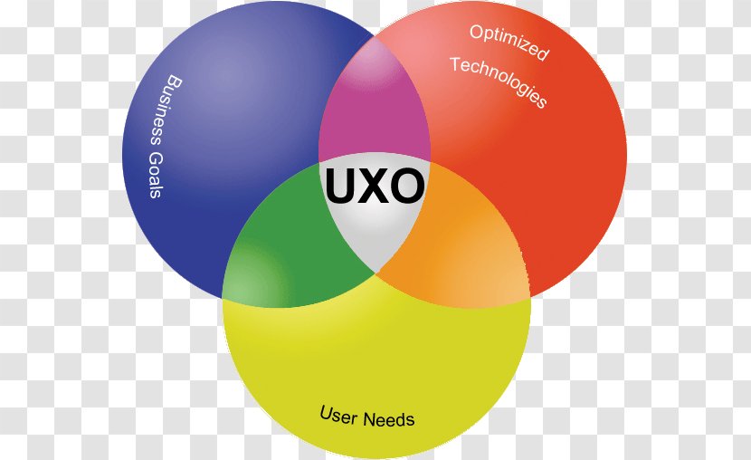 User Experience School College Search Engine Optimization Venn Diagram Transparent PNG