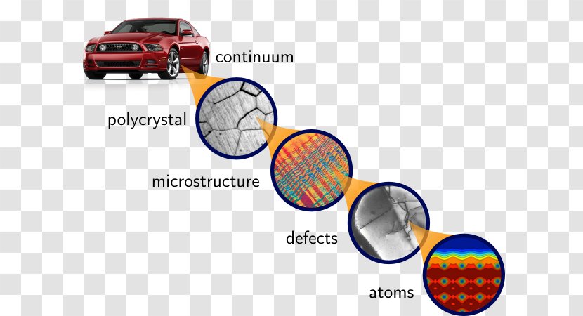 Multiscale Modeling Technology Materials Science Physics - Macroscopic Scale Transparent PNG