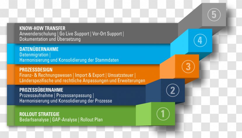 SAP SE Organization Implementation SuccessFactors Strategy - Data Migration Transparent PNG