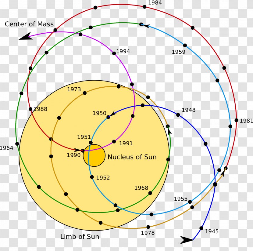Barycenter Solar System Planet Orbit Center Of Mass - Heliocentric Transparent PNG