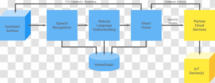 Brand Diagram - Google Search - Smart Home Transparent PNG