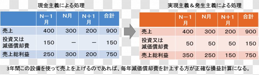 Principio Di Competenza Economica Accounting Depreciation Income Statement Regime De Caixa - Deferral Transparent PNG