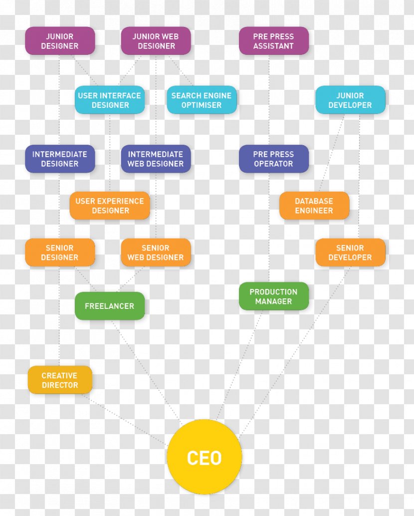 Brand Technology Diagram - Organization Transparent PNG