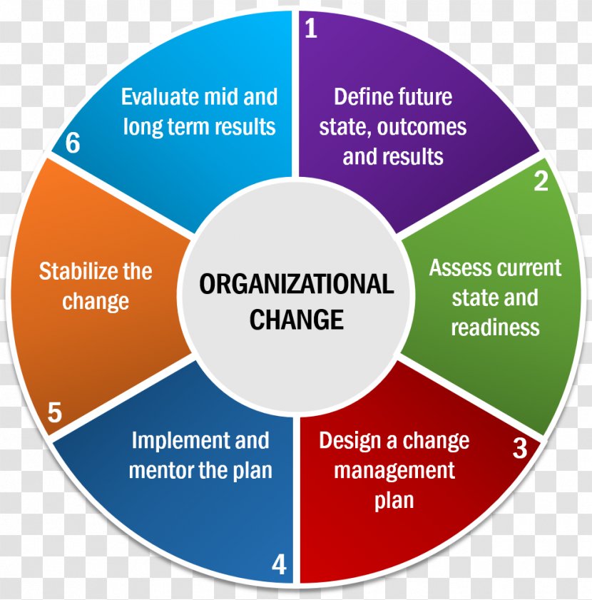 Organizational Culture Change Management Planning Process Transparent PNG