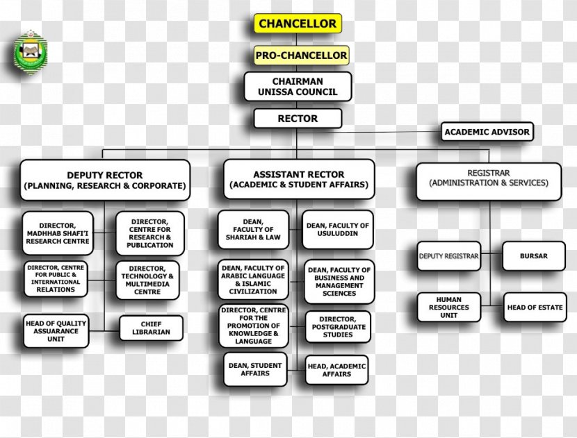 Sultan Sharif Ali Islamic University Online Organizational Chart Structure - Islam Transparent PNG