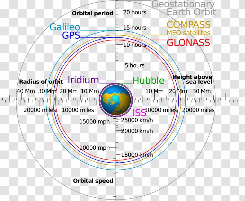 Low Earth Orbit GPS Satellite Blocks GLONASS Orbital Spaceflight - Geostationary Transparent PNG