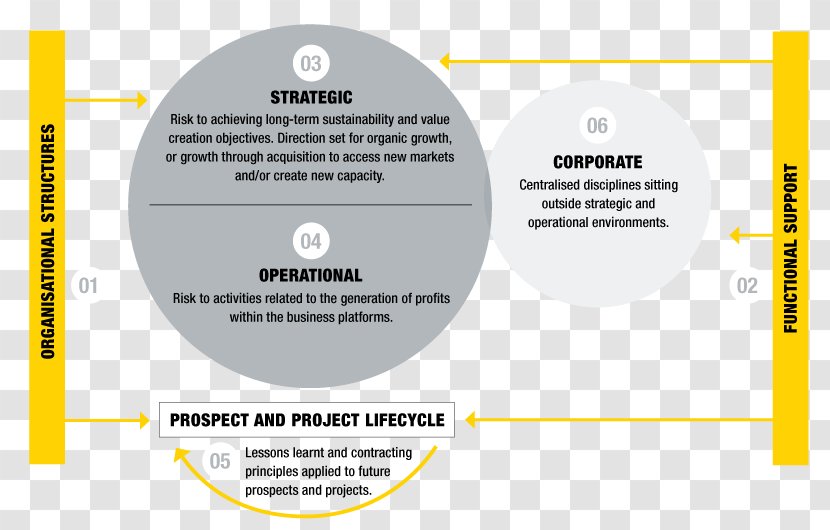Organization Risk Management Framework - Yellow - Business Transparent PNG