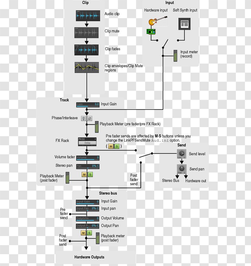 Audio Signal Flow Digital Workstation Recording Studio - Heart - Tree Transparent PNG