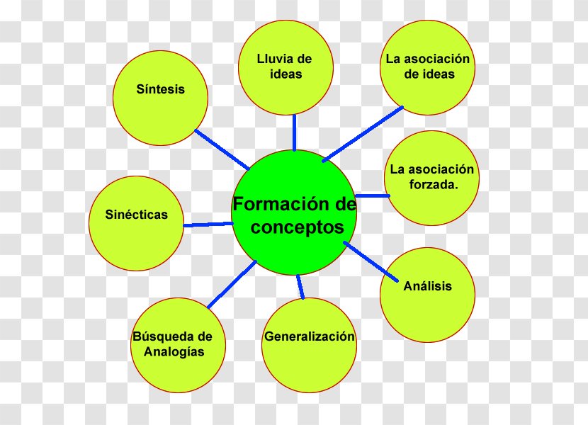 Learning Tipos De Aprendizaje Mind Map Brainstorming Clip Art - Area - English Transparent PNG