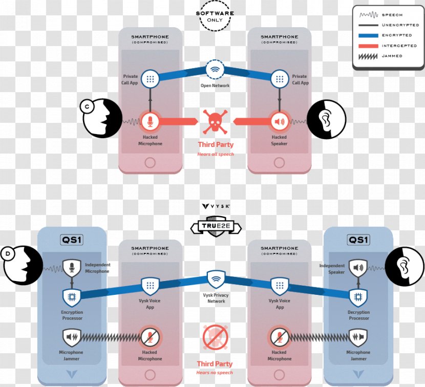 End-to-end Encryption Computer Software Technology Product Design - Diagram - Network Transparent PNG