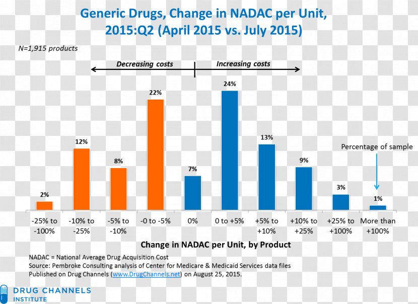 Generic Drug Pharmaceutical Pharmacy Price Food And Administration - Area - New Application Transparent PNG