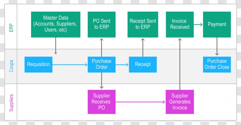 Middleware Procure-to-pay Enterprise Resource Planning Coupa Data Integration - Procuretopay Transparent PNG