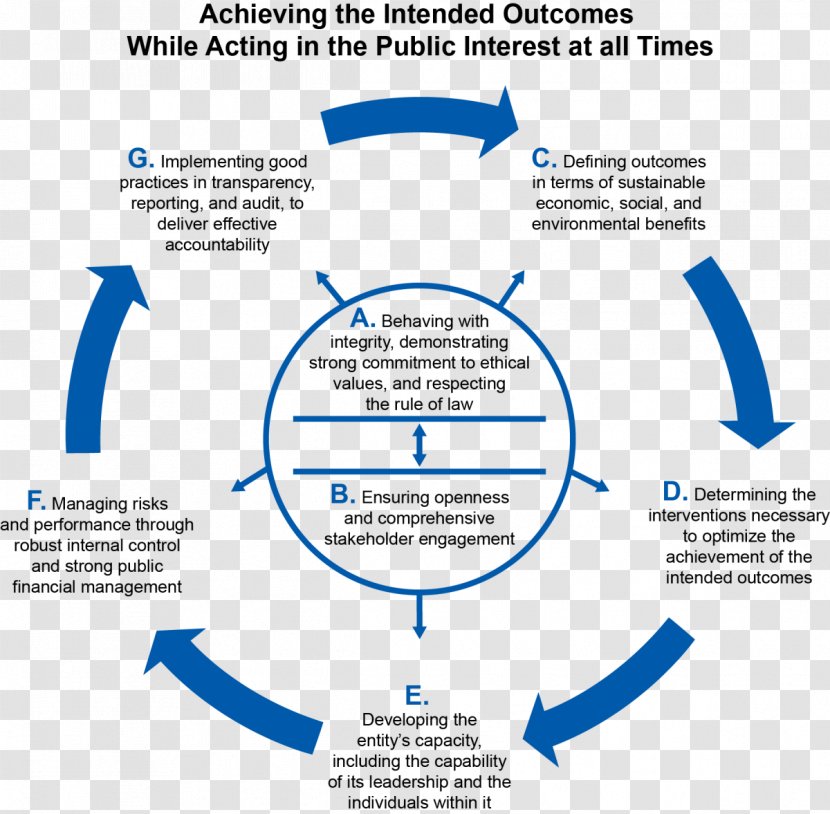 Cycle Of Poverty Business Bicycle Sustainability Worksheet - Governance Framework Transparent PNG