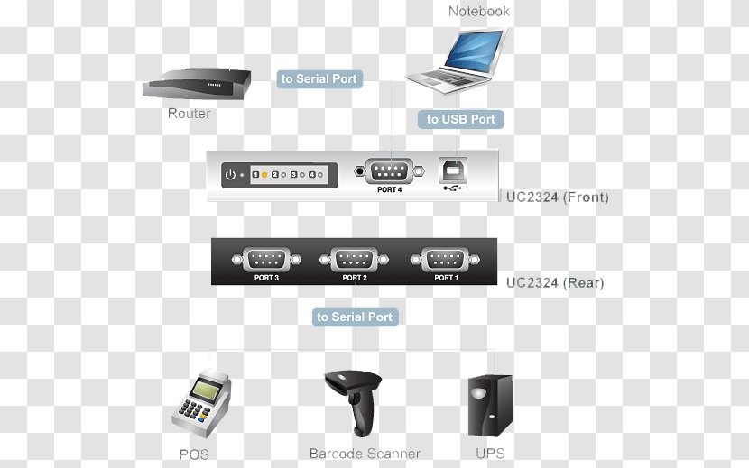 Laptop RS-232 USB RS-422 Serial Port - Communication Transparent PNG