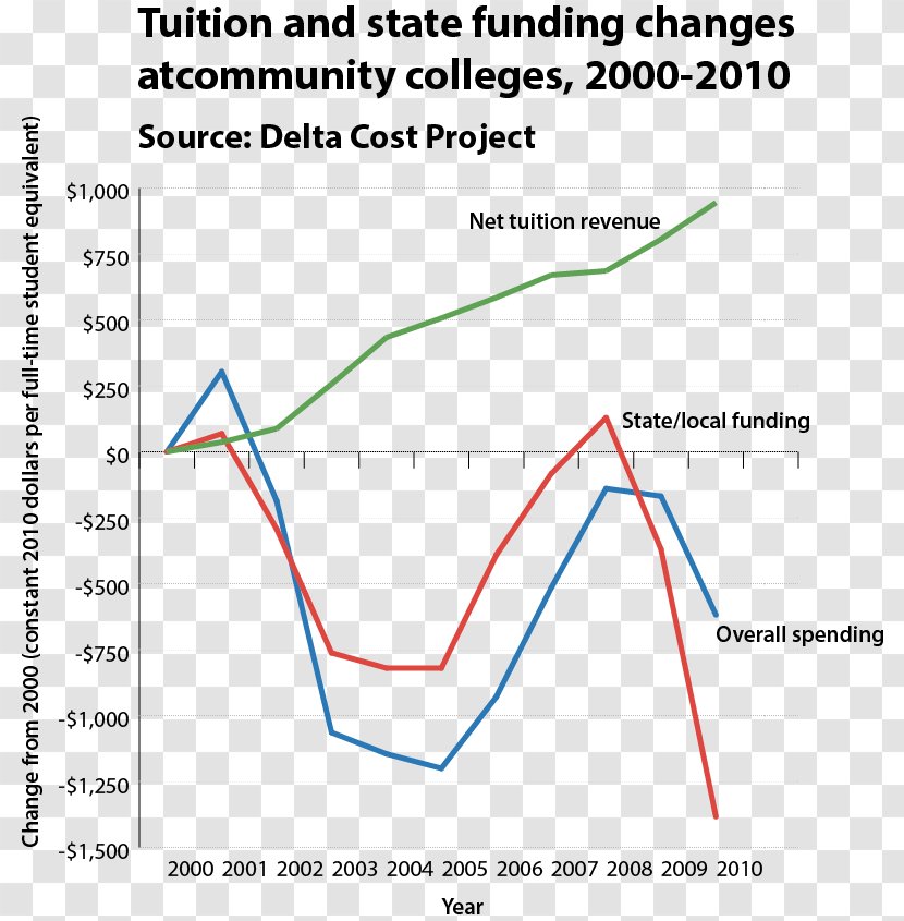 Tuition Payments Community College University Student - Diagram Transparent PNG